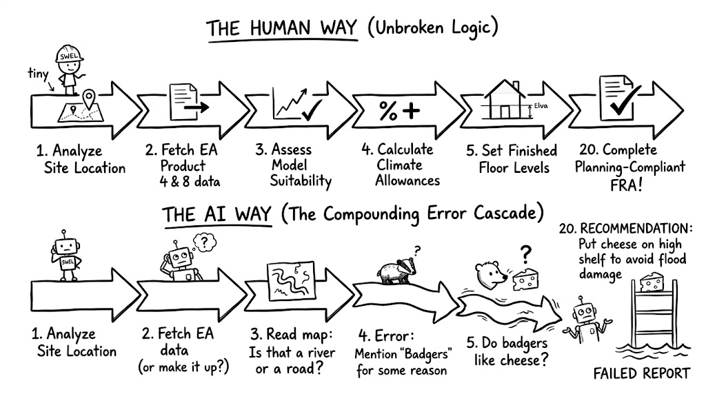 A hand-drawn, black-and-white flowchart diagram contrastingly illustrating the logical 20-step decision-making process of a human-led Flood Risk Assessment versus the chaotic, error-filled path of an AI-led attempt.
