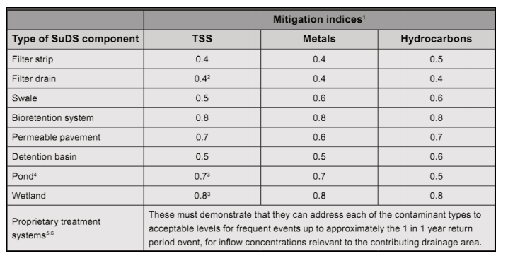 ciria_mitigation_indices