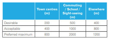 suggested walking distances for developments 